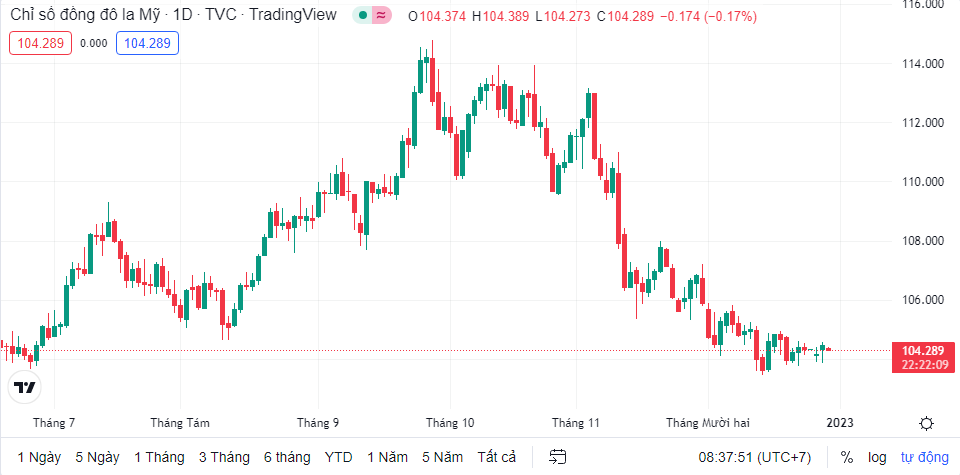 Tỷ giá sáng 29/12: Tỷ giá trung tâm tiếp tục giảm 3 đồng ty gia sang 2912 ty gia trung tam tiep tuc giam 3 dong
