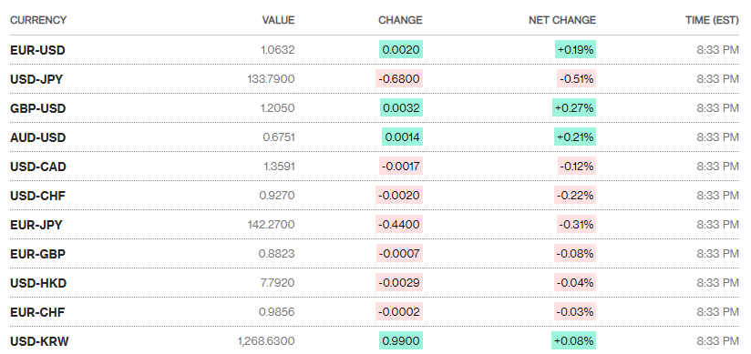 Tỷ giá sáng 29/12: Tỷ giá trung tâm tiếp tục giảm 3 đồng ty gia sang 2912 ty gia trung tam tiep tuc giam 3 dong