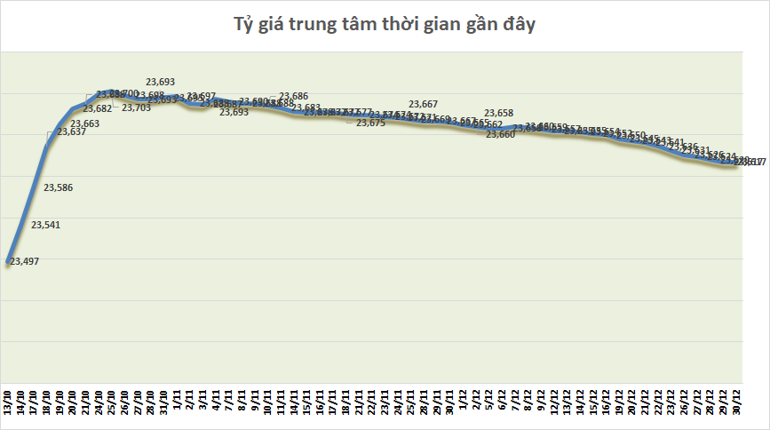 Tỷ giá sáng 30/12: Tỷ giá trung tâm đi ngang ty gia sang 3012 ty gia trung tam di ngang