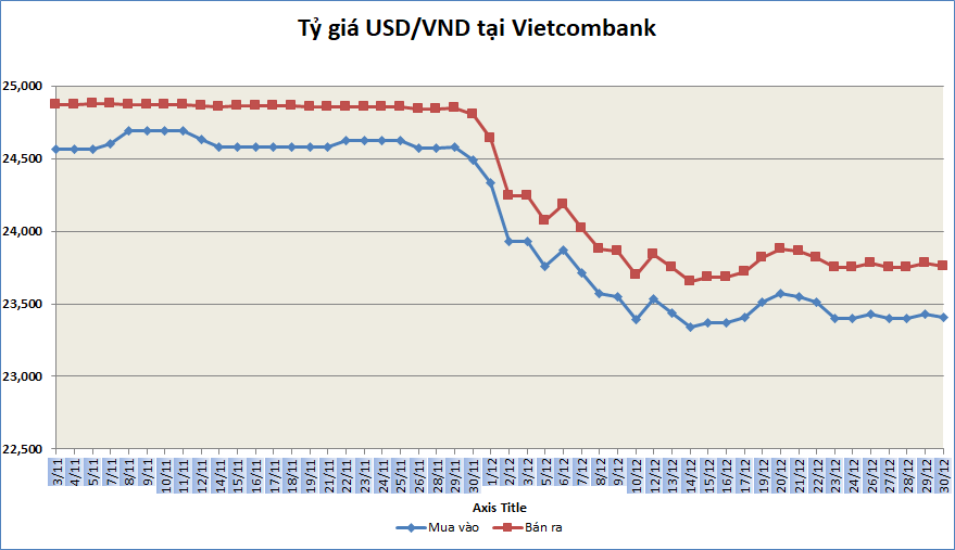 Tỷ giá sáng 30/12: Tỷ giá trung tâm đi ngang ty gia sang 3012 ty gia trung tam di ngang