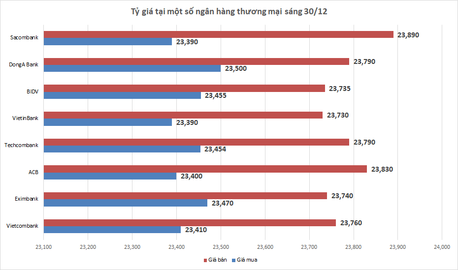 Tỷ giá sáng 30/12: Tỷ giá trung tâm đi ngang ty gia sang 3012 ty gia trung tam di ngang