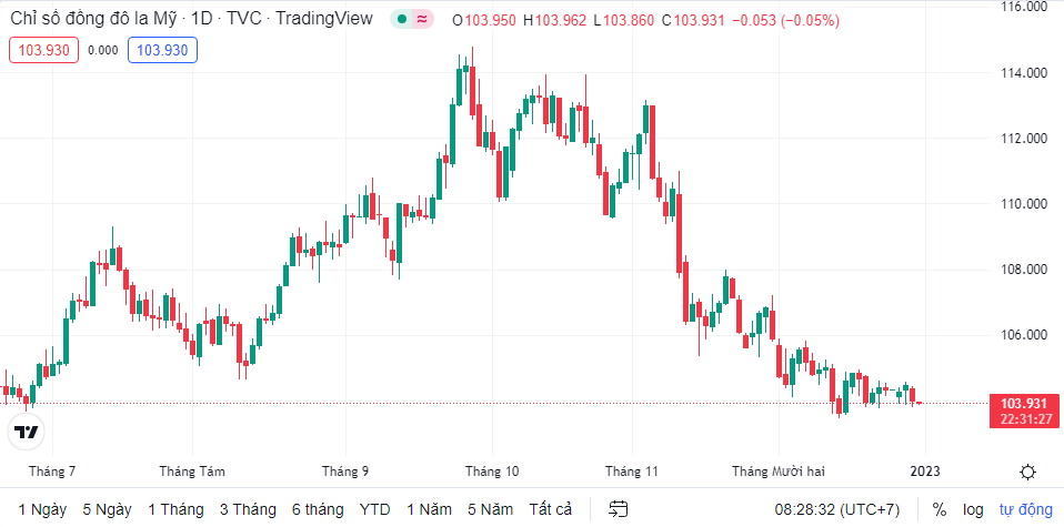 Tỷ giá sáng 30/12: Tỷ giá trung tâm đi ngang ty gia sang 3012 ty gia trung tam di ngang
