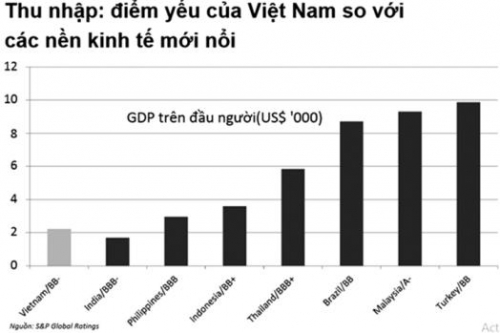 Nâng tín nhiệm quốc gia, giảm chi phí vay vốn