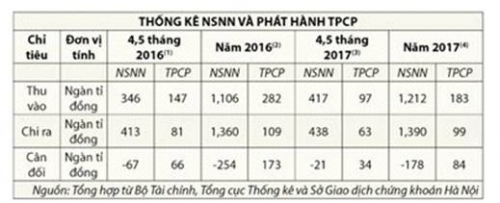 Trái phiếu Chính phủ dài hạn đang hút khách