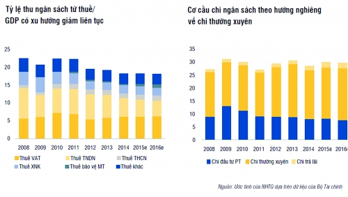 Củng cố tài khóa nhìn từ mở rộng cơ sở thu Củng cố tài khóa nhìn từ mở rộng cơ sở thu