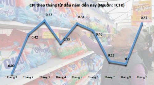Kiểm soát lạm phát đã chủ động hơn