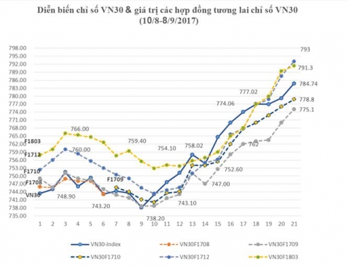 Chứng khoán phái sinh đã bén rễ thị trường Chứng khoán phái sinh đã bén rễ thị trường