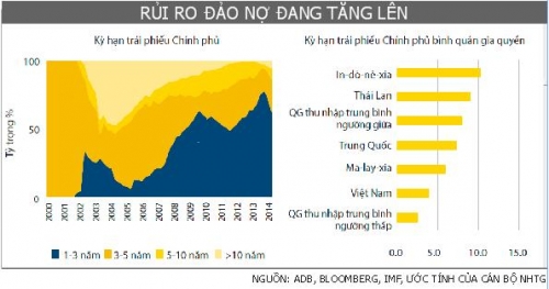 Tăng nợ trong nước, giảm dần phụ thuộc