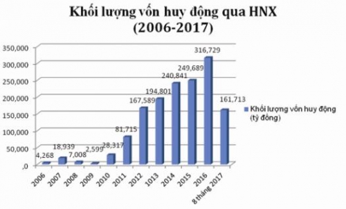 Huy động vốn qua đấu thầu: Hỗ trợ tích cực cho phát triển kinh tế