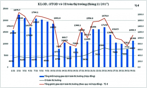 Thu phí giao dịch, chứng khoán phái sinh giảm Thu phí giao dịch, chứng khoán phái sinh giảm