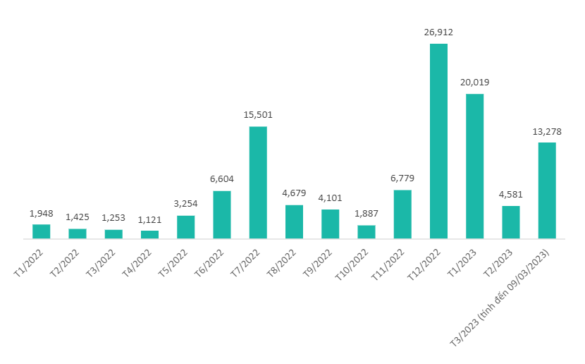 Gần 500 mã trái phiếu do TCBS tư vấn phát hành được thanh toán gốc và lãi